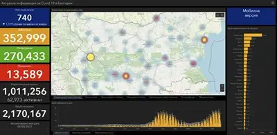740 нови заразени с коронавирус у нас - 17,9% от тестваните, 858 излекувани 740 нови заразени с коронавирус у нас - 17,9% от тестваните, 858 излекувани