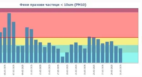 Русе изчерпи за три месеца годишния лимит на дни с фин прах във въздуха