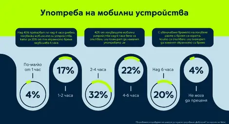 Над 40% от българите прекарват повече от 4 часа дневно на мобилни устройства