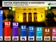 Алфа рисърч: При 50% паралелно преброяване- осем партии в парламента