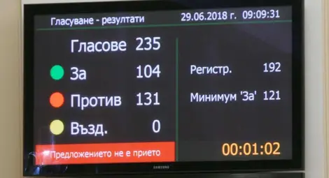 И вторият вот на недоверие към кабинета &bdquo;Борисов-3&ldquo; бе отхвърлен