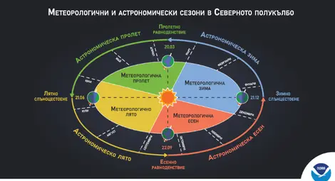 Фигура 1. Разлика между метеорологични и астрономични сезони в Северното полукълбо. Преведено от: НОАА.
