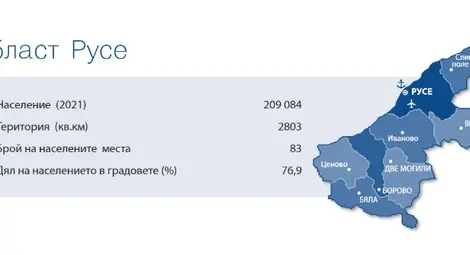 Институтът за пазарна икономика: Русе изостава в икономиката и доходите