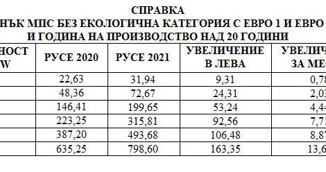 Буря в интернет заради данъците на автомобилите в Русе