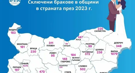 Дата с три двойки и три тройки е била най-привлекателна за брак в Русе Дата с три двойки и три тройки е била най-привлекателна за брак в Русе