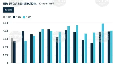 Снимка: БТА