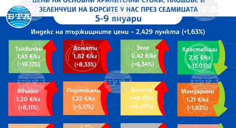 Снимка: БТА