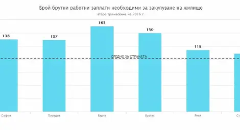 118 средни заплати купуват  100 квадрата жилище в Русе