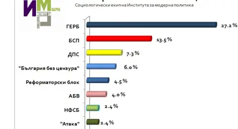 ИМП: ГЕРБ - 27,2%, БСП - 13,5%