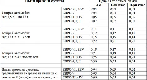 Камионите до 12 тона с еднаква тол такса за всички пътища