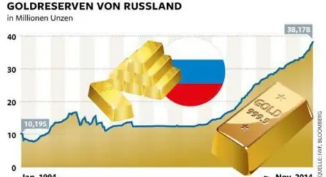 Die Welt: Русия изкупува много злато тихо, тайно и целенасочено