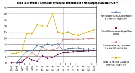 Българинът е изял в кашкавал и сирене палмовото масло от 500 тира