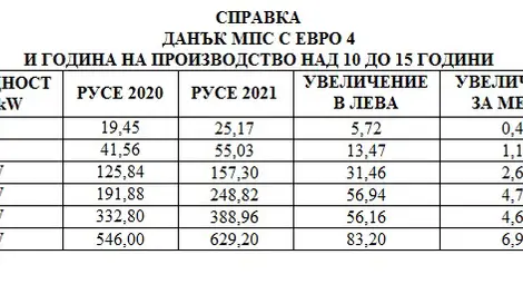 Буря в интернет заради данъците на автомобилите в Русе