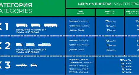 805 нарушители и 730 електронни фиша са издадени за шофиране без е-винетка на 17 февруари