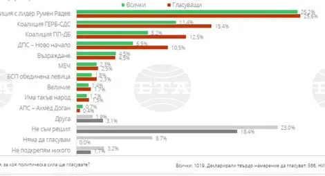 Снимка: БТА