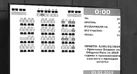 Таблото в залата, което показва как са гласували съветниците за бюджет 2019. Снимка: Община Русе Таблото в залата, което показва как са гласували съветниците за бюджет 2019. Снимка: Община Русе