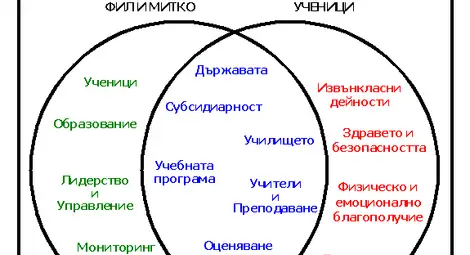 Диаграмата на Вен, която покава съотношението на припокриване на визиите на двамата експерти и на учениците.
