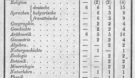 Кога започва икономическото образование в град Русе? Кога започва икономическото образование в град Русе?