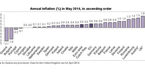 България втора в ЕС по спад на цените през май
