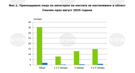 Снимка: БТА