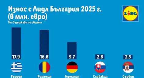 Рекордните 66,4 млн. евро достигна износът от български компании с Lidl за 2025 г.