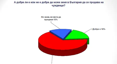 Галъп: БСП - 21,4%, ГЕРБ - 18,1%, РБ &ndash; 6,7%, ДПС &ndash; 5,9%