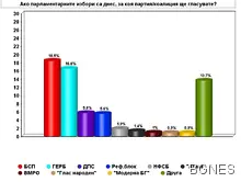 ИМП: БСП – 18,5%, ГЕРБ – 16,6%, ДПС - 5,8", Реформаторски брок - 5,6% ИМП: БСП – 18,5%, ГЕРБ – 16,6%, ДПС - 5,8", Реформаторски брок - 5,6%