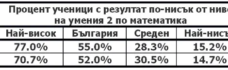 Какво точно ни казаха резултатите от PISA 2022 за българските ученици Какво точно ни казаха резултатите от PISA 2022 за българските ученици