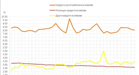 Лихвите за жилищните кредити в България спаднаха до нови исторически нива