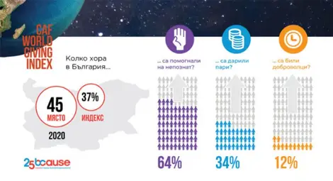 България се изкачи до 45-о място по щедрост в света