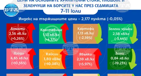 Снимка: БТА