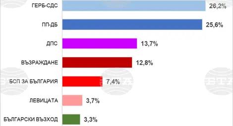 Снимка: БТА