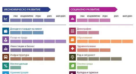 Регионален профил Русе: Подобряват се здравеопазването и пазарът на труда, влошават се данъците и околната среда Регионален профил Русе: Подобряват се здравеопазването и пазарът на труда, влошават се данъците и околната среда
