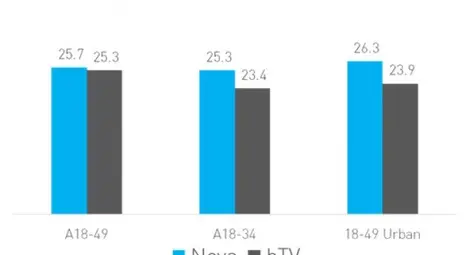 Нова: Ние смe най-гледания канал през първия месец от пролетния ТВ сезон