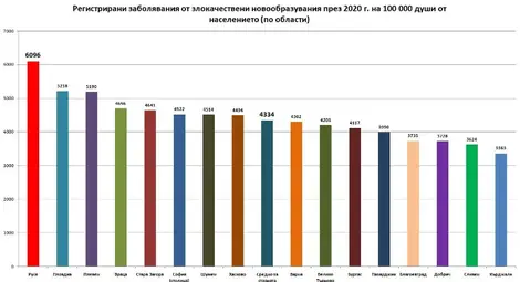 Черна статистика: Русе е начело на най-нежеланата национална класация - по броя на онкологично болни