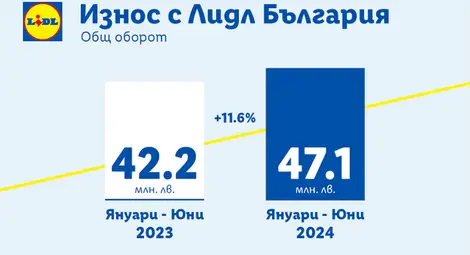Износът на български компании с Lidl нараства с 11,6% през първата половина на 2024 г.