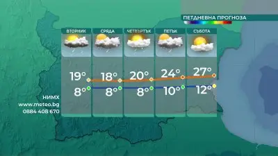 Слънчево до края на деня, 30 градуса в петък и събота