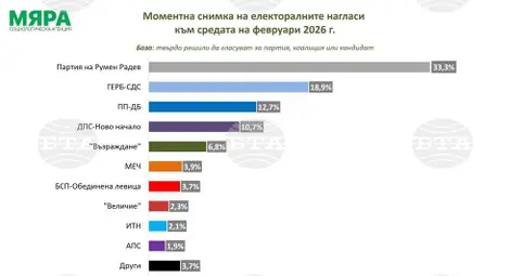 Снимка: БТА