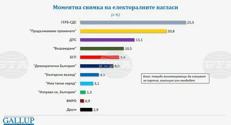 Снимка: БТА