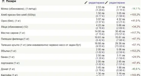 Русе, Потсдам, Залцбург - все градове от един калибър. Колко струват храните там?