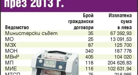 2,7 млн. лв. като хонорари раздала властта за девет месеца