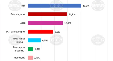 Снимка: БТА