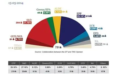 Проучване: ЕНП ще бъде най-силно представената партия в Европарламента Проучване: ЕНП ще бъде най-силно представената партия в Европарламента