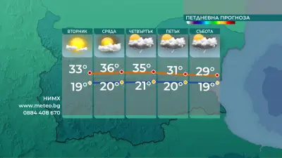 Много слънце до края на деня, в Източна България ще превали и прегърми