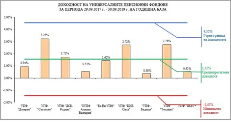 Пенсионните фондове отчитат  доходност от 1.55% годишно