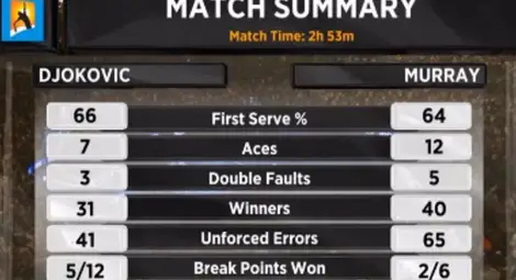 Крал Джокович нахлу в историята след шеста титла в Австралия