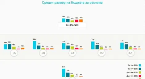 20% от фирмите с над 4000 лв. месечно за онлайн реклама 20% от фирмите с над 4000 лв. месечно за онлайн реклама