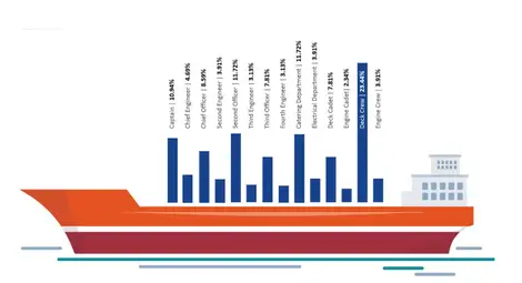 Фигура № 6: Индекс на щастието на моряците (SHI) според статуса (ранга) на моряците в корабната йерархия (Sheme Happiness by Rank).