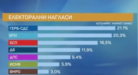 Маркет линкс: Под 1% разлика между ГЕРБ и ИТН при нови избори