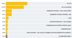 При обработени 100% протоколи: ГЕРБ - 32.65%, БСП - 27.20%